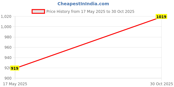 amazon.in B.A. Sports Colar Mugdar Indian Clubs/Mugdar/Meel/Clubbell/Karla Katai (4kg) Price History Graph from 17 May 2025 to 30 Oct 2025