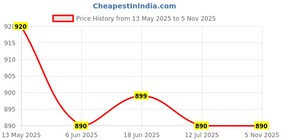 amazon.in ba sports Super_Grade Popular Willow Cricket Bat Full Size Short Hand Size 33.5 Inch Play with Teniss Ball, Plastic Ball, Rubber Ball Premium Power & Performance with Bat Cover (S.G Red) ba sports Price History Graph from 13 May 2025 to 3 Nov 2025