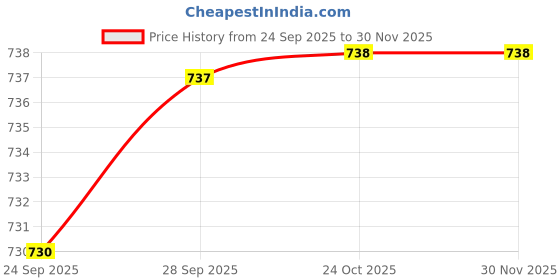 amazon.in baaamboos Men Cotton Blend A-Line Kurta Pyjama baaamboos Price History Graph from 24 Sep 2025 to 30 Nov 2025