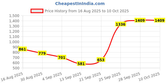 amazon.in baaamboos Mens KURTA PYJAMA KOTI SET baaamboos Price History Graph from 16 Aug 2025 to 10 Oct 2025