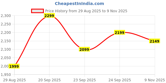 amazon.in baan collections Dual tone Designer Hasli set Trendy Latest Necklace Set for Women and Girls baan collections Price History Graph from 29 Aug 2025 to 9 Nov 2025