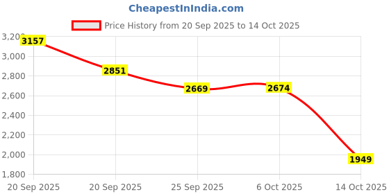amazon.in vastramay Baap Beta Cotton Blend Black and Maroon Indo Angrakha Style Sherwani Set for Father and Son - Perfect Ethnic Ensemble with Cowl Style Patiala Dhoti Pant vastramay Price History Graph from 20 Sep 2025 to 14 Oct 2025