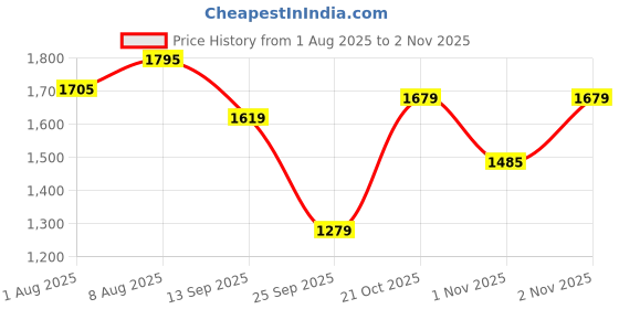 amazon.in amzira Baap beta Traditional Cotton Indo western Sherwani Set (Mens - L/Boys amzira Price History Graph from 1 Aug 2025 to 2 Nov 2025