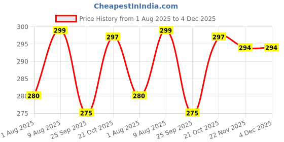 amazon.in BAARIG Plastic Multicolor Artificial Flower Plant with Stylish Coconut Pot(25 Cm) baarig Price History Graph from 1 Aug 2025 to 4 Dec 2025