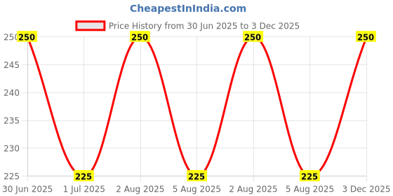 amazon.in bab being beast apparel BAB Men's Regular Sleeveless Polyester Vest | Super Soft & Comfort Fit Gym Sando for Workout | Lift Print bab being beast apparel Price History Graph from 30 Jun 2025 to 3 Dec 2025