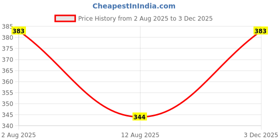 amazon.in bab being beast apparel BAB Men's Round Neck Gym Vest | Men Vest Gym | Men Vest Combo | Polyester Printed Vest Pack of 2 | Stylish & Comfortable Vest bab being beast apparel Price History Graph from 2 Aug 2025 to 3 Dec 2025