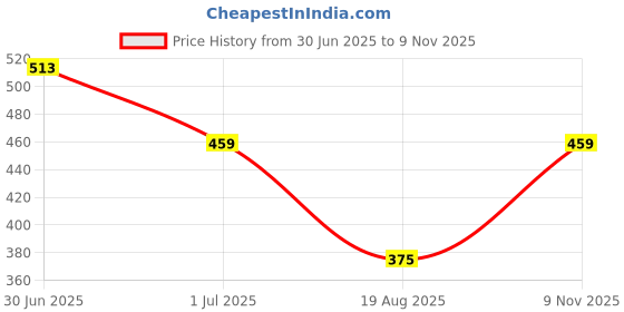 amazon.in bab being beast apparel BAB Men's Round Neck Gym Vest | Men Vest Gym | Men Vest Combo | Polyester Printed Vest Pack of 3 | Stylish & Comfortable Vest bab being beast apparel Price History Graph from 30 Jun 2025 to 9 Nov 2025