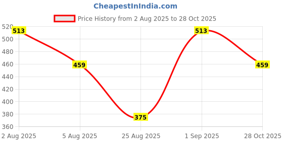 amazon.in bab being beast apparel BAB Men's Round Neck Gym Vest | Men Vest Gym | Men Vest Combo | Polyester Printed Vest Pack of 3 | Stylish & Comfortable Vest bab being beast apparel Price History Graph from 2 Aug 2025 to 28 Oct 2025