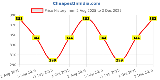 amazon.in bab being beast apparel BAB Men's Round Neck Gym Vest | Polyester Printed Gym Vest Pack of 2 | Stylish & Comfortable bab being beast apparel Price History Graph from 2 Aug 2025 to 3 Dec 2025