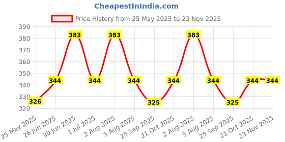 amazon.in bab being beast apparel BAB Men's Round Neck Gym Vests | Polyester Printed Gym Vest Pack of 2 | Stylish & Comfortable bab being beast apparel Price History Graph from 25 May 2025 to 23 Nov 2025
