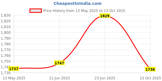 amazon.in bab louie & co. Bablouie & Co. Bitters Traveller set pack of 4 | 30 ml Bitters pack Non-Alcoholic Craft Bitters | Distinct Citrus Notes | Old Fashioned, Manhattan, Negroni, Sidecar, Gin and Tonic based Cocktails bab louie & co. Price History Graph from 13 May 2025 to 13 Oct 2025