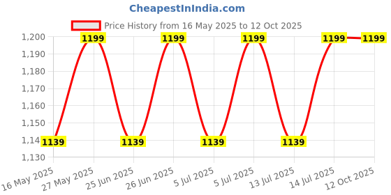 amazon.in Bab Louie & Co. Baby Bitters Combo Sampler Pack (Pack 0F 3) | Non-Alcoholic Craft Bitters | Distinct Citrus Notes | Old Fashioned, Manhattan, Negroni, Sidecar, Gin And Tonic Based Cocktails Price History Graph from 16 May 2025 to 12 Oct 2025