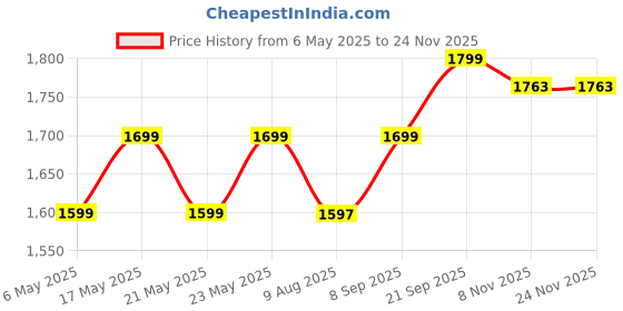 amazon.in Bab Louie & Co. Bar & Cocktail Set, Ultimate BarKit, Cocktail Shaker Set for Drink Mix, Set of 6 Stainless Steel & Anti Rust Bar Accessories, BarKit for Gift, Best Gifts for Bartender Price History Graph from 6 May 2025 to 24 Nov 2025