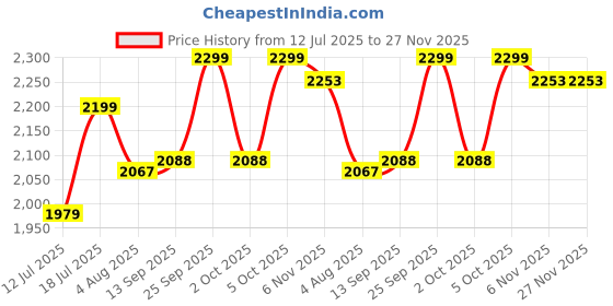 amazon.in Bab Louie & Co. Bar & Cocktail Set, Ultimate BarKit with Wooden Stand, Cocktail Shaker Set for Drink, Set of 10 Stainless Steel & Anti Rust Bar Accessories with Stylish Bar Stand, Gifts for Bartender bab louie & co. Price History Graph from 12 Jul 2025 to 27 Nov 2025