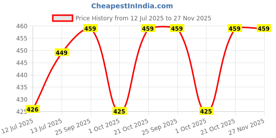 amazon.in Bab Louie & Co. Orange Bitters for Cocktails, India's First Non-Alcoholic Award Winning Bitters, 100% Natural Made with Real Fruits, Herbs & Spices, Fresh Citrus Notes, Manhattan, Negroni, Sidecar, Gin and Tonic, Cocktails & Mocktails, Zero Preservatives , Zero Sugar, 30ml bab louie & co. Price History Graph from 12 Jul 2025 to 27 Nov 2025