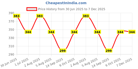 amazon.in bab being beast apparel BAB Men's Round Neck Gym Vest | Men Vest Gym | Men Vest Combo | Polyester Printed Vest Pack of 2 | Stylish & Comfortable Vest bab being beast apparel Price History Graph from 30 Jun 2025 to 7 Dec 2025