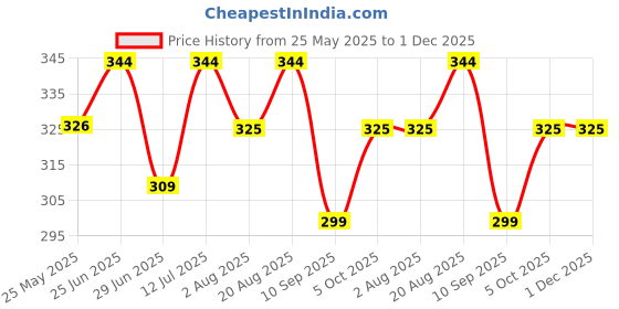 amazon.in bab being beast apparel BAB Men's Round Neck Gym Vest | Men Vest Gym | Men Vest Combo | Polyester Printed Vest Pack of 2 | Stylish & Comfortable Vest bab being beast apparel Price History Graph from 25 May 2025 to 30 Nov 2025