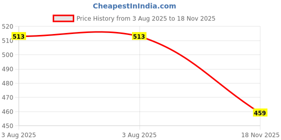 amazon.in bab being beast apparel BAB Men's Round Neck Gym Vest | Men Vest Gym | Men Vest Combo | Polyester Printed Vest Pack of 3 | Stylish & Comfortable Vest bab being beast apparel Price History Graph from 3 Aug 2025 to 18 Nov 2025
