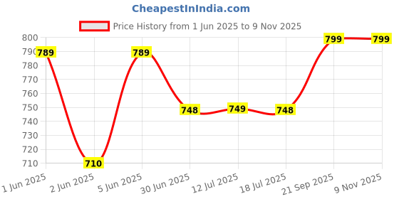 amazon.in baba & baby 100% Cotton Printed Multicolor Shorts for Boys and Girls Pack of-10 baba & baby Price History Graph from 1 Jun 2025 to 8 Nov 2025