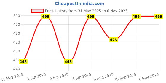 amazon.in baba & baby Kids Cotton Underwear, Drawer, Briefs, Panty Multicolor Pack of-6 baba & baby Price History Graph from 31 May 2025 to 2 Nov 2025