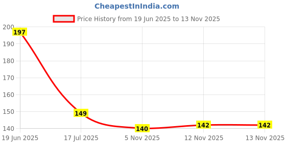 amazon.in Baba Ka Deewana Natural Crushed Sand for Specially for Aquarium,Sand Pit,Kids Playing (Yellow, 1 KG) Price History Graph from 19 Jun 2025 to 13 Nov 2025
