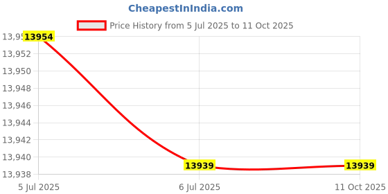 amazon.in Baba Souk Moroccan Square Leather Pouf - Tan Price History Graph from 5 Jul 2025 to 11 Oct 2025