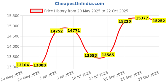 amazon.in bababing! BabaBing Erin Changing Bag bababing! Price History Graph from 20 May 2025 to 22 Oct 2025