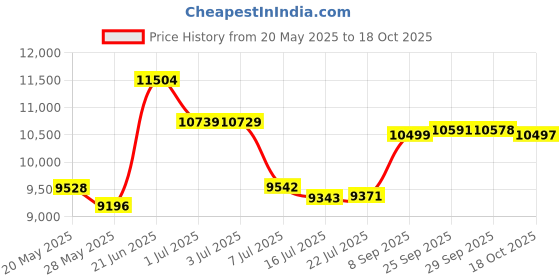 amazon.in bababing! Barca Changing Bag and Backpack bababing! Price History Graph from 20 May 2025 to 18 Oct 2025