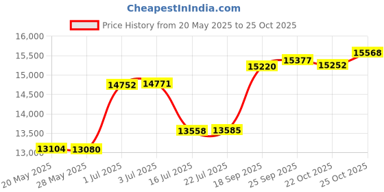 amazon.in bababing! BabaBing Erin Changing Bag bababing! Price History Graph from 20 May 2025 to 22 Oct 2025