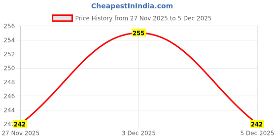 amazon.in Babbler BWS-1151 Weightlifting Support, Soft Neoprene Fitness Strap, 1 Pair Price History Graph from 27 Nov 2025 to 3 Dec 2025