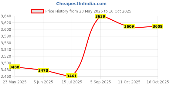 amazon.in babeyond 1920s Flapper Headband Roaring 20s Sequined Showgirl Headpiece Great Gatsby Headband with Red Feather babeyond Price History Graph from 23 May 2025 to 16 Oct 2025