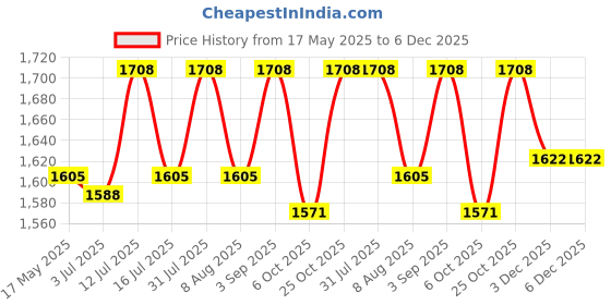 amazon.in babies bloom 3 in 1 Red Baby Travel Diaper Bag | Portable Baby Travel Diaper Bag | Baby Bassinet & Folding Diaper Bag (Grey) babies bloom Price History Graph from 17 May 2025 to 6 Dec 2025