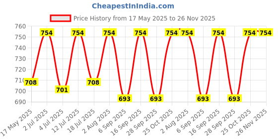 amazon.in BABIES BLOOM Baby Carrier Bag for 0 to 18 Months Baby Carrier Cum Kangaroo Bag Lightweight & Travel Friendly Front and Back Carrier Position Padded Neck & Shoulder Support (Black) babies bloom Price History Graph from 17 May 2025 to 26 Nov 2025