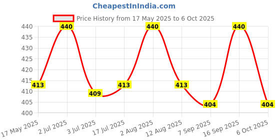 amazon.in BABIES BLOOM Baby Hand and Foot Print Imprint Kit. No Touch, Non Toxic Ink Pad (0-6 Months) (Green) Price History Graph from 17 May 2025 to 6 Oct 2025