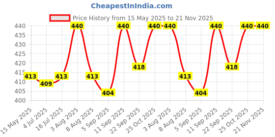 amazon.in BABIES BLOOM Baby Hand and Foot Print Imprint Kit. No Touch, Non Toxic Ink Pad (0-6 Months) (Red) Price History Graph from 15 May 2025 to 20 Nov 2025