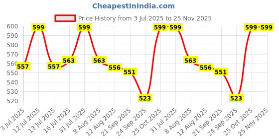 amazon.in BABIES BLOOM Large Clean Touch Ink Pad for Baby Handprints and Footprints, Inkless Infant Hand & Foot Stamp, Safe for Babies, does not Touch Skin – Perfect Family Memory or Gift (Black) Price History Graph from 3 Jul 2025 to 25 Nov 2025