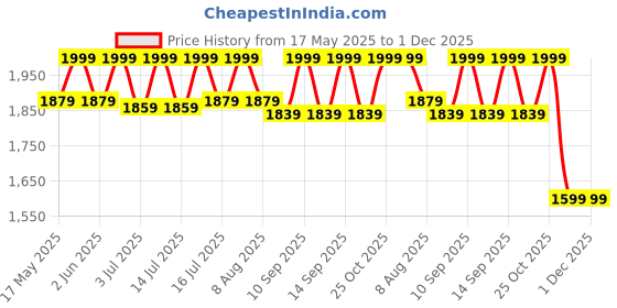 amazon.in babies bloom Portable Foldable Multifunctional Mummy Diaper Bag, Grey Portable Diaper Bag for Mom, Travel Diaper Bag babies bloom Price History Graph from 17 May 2025 to 30 Nov 2025