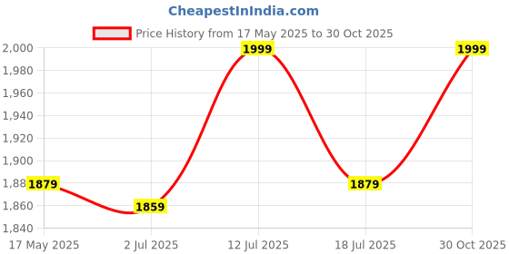 amazon.in BABIES BLOOM Portable Foldable Multifunctional Mummy Diaper Bag, Grey Portable Diaper Bag for Mom, Travel Diaper Bag Price History Graph from 17 May 2025 to 30 Oct 2025