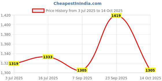 amazon.in Babies Bloom Red Front Carrier for Baby with Safety Belt and Buckle Straps (6 in 1) (2-30 Mnths Old Baby/Kid) Price History Graph from 3 Jul 2025 to 14 Oct 2025
