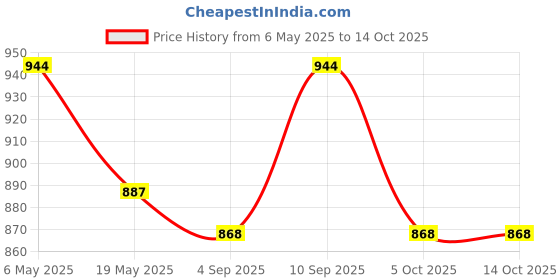amazon.in Babies Bloom Safe Easy Nasal Booger and Ear Cleaner for Newborns and Infants Dual Earwax Snot Remover Soft Flexible Rubber Tips for Infant’s Ears & Nose Relief (Orange) babies bloom Price History Graph from 6 May 2025 to 14 Oct 2025