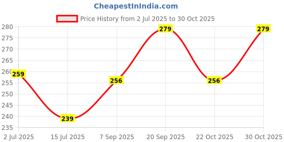 amazon.in Babies Bloom Strawberry Shaped Cotton Baby Bib and Waterproof Burp Cloth Price History Graph from 2 Jul 2025 to 30 Oct 2025