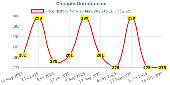 amazon.in babies bloom XO Luggage Tag (Set of 2) for Travel babies bloom Price History Graph from 18 May 2025 to 16 Oct 2025