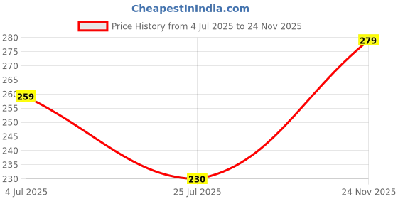 amazon.in BABIES BLOOM Yellow Patch Silicone Baby Bib With Crumb Catcher | Baby Silicone Bibs | Baby Feeding Bib Price History Graph from 4 Jul 2025 to 24 Nov 2025