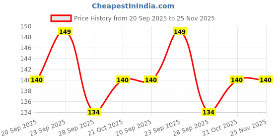 amazon.in Babify Little Innocents Baby Teether Key Rattle for Infants (Pack of 1) Price History Graph from 20 Sep 2025 to 24 Nov 2025