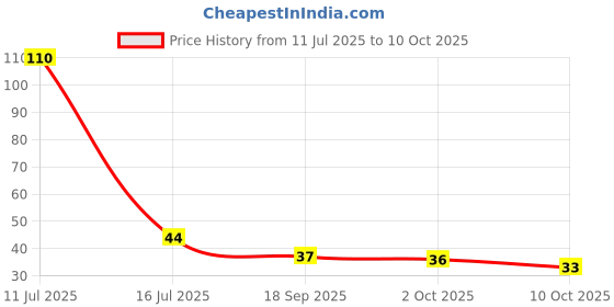 amazon.in Babila 2-in-1 Candy Pumice Stone Price History Graph from 11 Jul 2025 to 10 Oct 2025