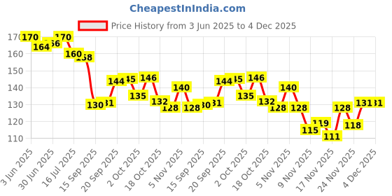 amazon.in Babila 4-in-1 Foot Scrubber Price History Graph from 3 Jun 2025 to 4 Dec 2025