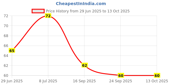 amazon.in Babila Bleach Brush Soft, 30 g Price History Graph from 29 Jun 2025 to 13 Oct 2025