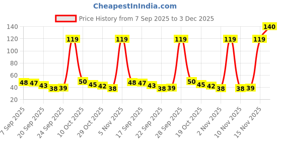amazon.in Babila Flower Sponge-BA-V05 Multicolour Price History Graph from 7 Sep 2025 to 3 Dec 2025