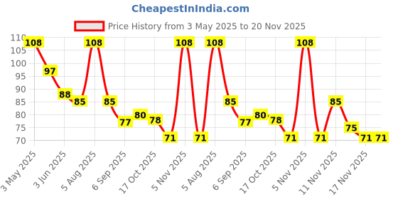 amazon.in Babila Handy Pumice Stone Price History Graph from 3 May 2025 to 19 Nov 2025