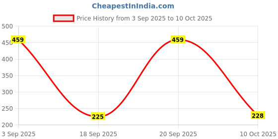 amazon.in Babila Hot Curl Brush -HB-P04 Price History Graph from 3 Sep 2025 to 10 Oct 2025